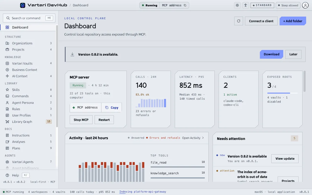 The DevHub Dashboard: the MCP server status, call and client counts, activity over the last 24 hours and the items that need attention. The sample data shown is made up.
