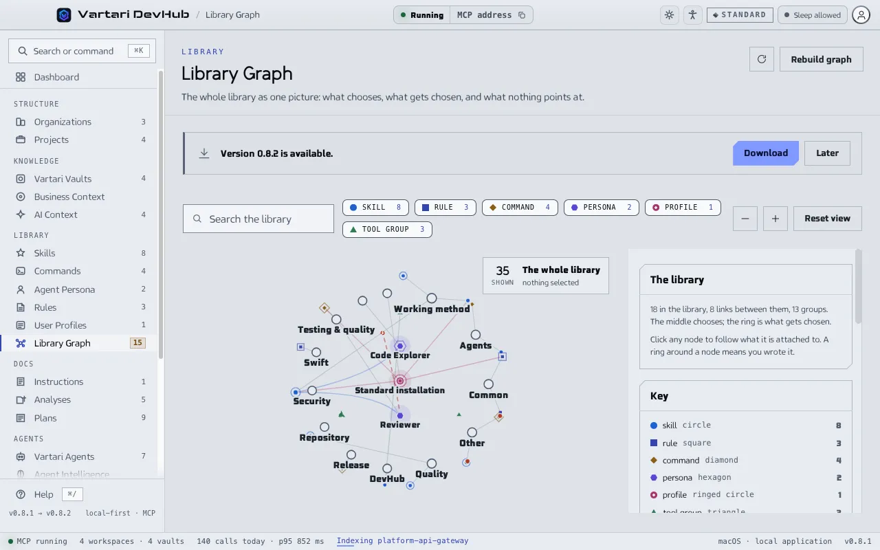 The Library Graph screen with profiles and personas in the middle, skills, rules and commands around them, a key to the shapes and a panel with the gaps. The sample data shown is made up.